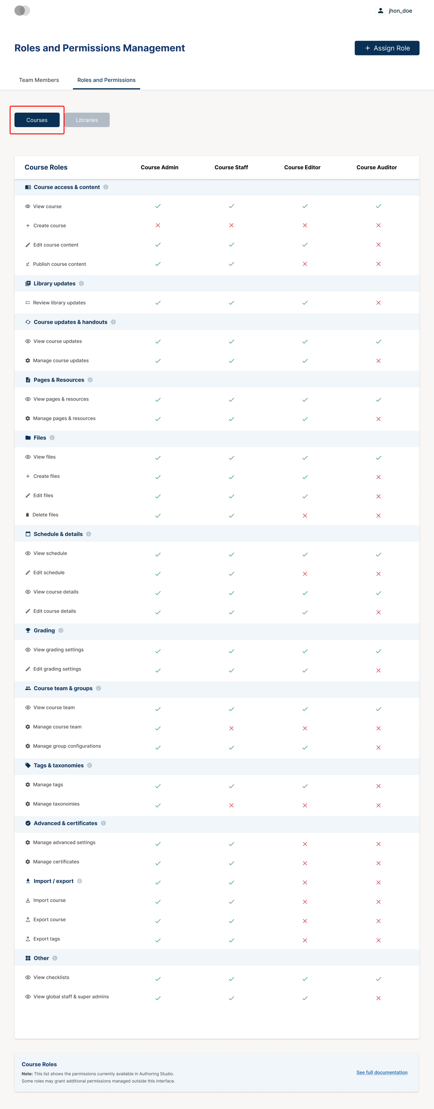 The Roles and Permissions tab showing the permission matrix for course roles